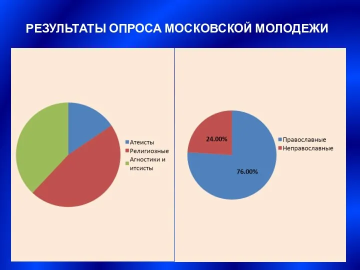 РЕЗУЛЬТАТЫ ОПРОСА МОСКОВСКОЙ МОЛОДЕЖИ