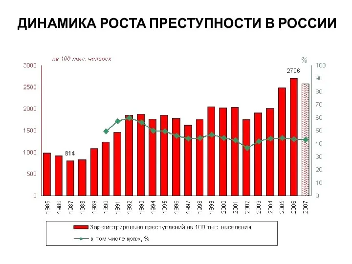 ДИНАМИКА РОСТА ПРЕСТУПНОСТИ В РОССИИ