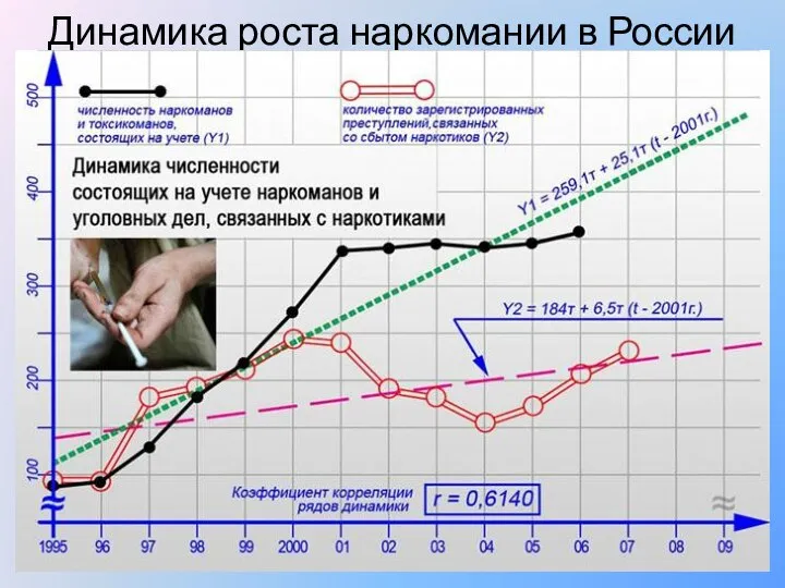 Динамика роста наркомании в России