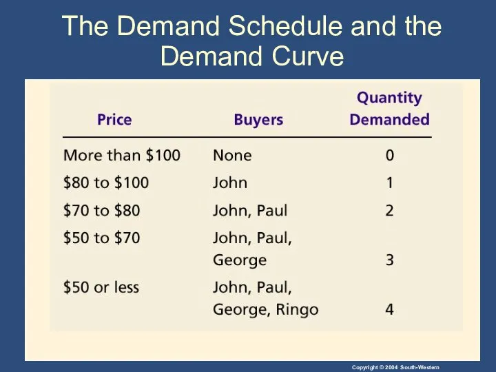 The Demand Schedule and the Demand Curve