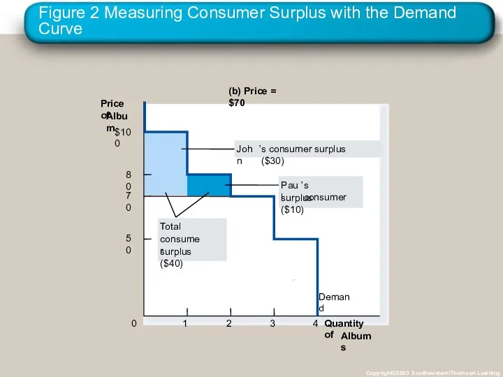 Figure 2 Measuring Consumer Surplus with the Demand Curve Copyright©2003 Southwestern/Thomson