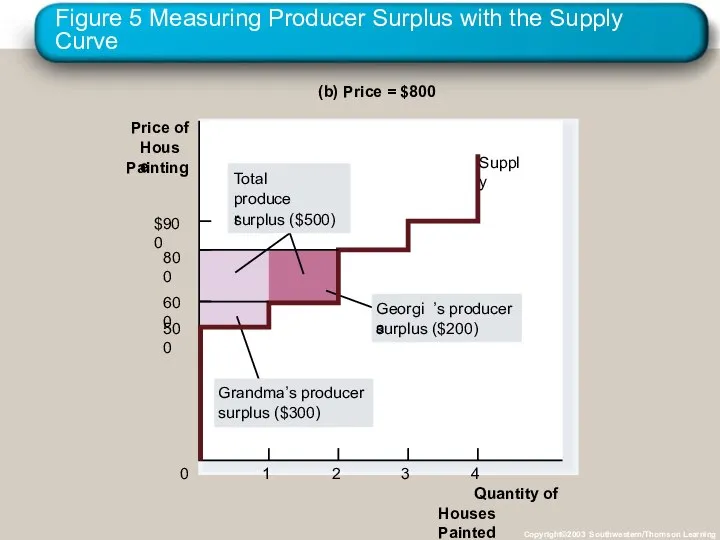 Figure 5 Measuring Producer Surplus with the Supply Curve Copyright©2003 Southwestern/Thomson