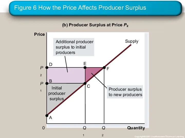 Figure 6 How the Price Affects Producer Surplus Copyright©2003 Southwestern/Thomson Learning