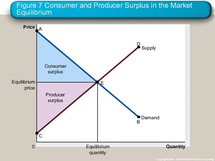 Figure 7 Consumer and Producer Surplus in the Market Equilibrium Copyright©2003 Southwestern/Thomson Learning Price 0 Quantity