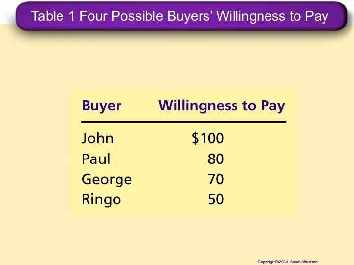 Table 1 Four Possible Buyers’ Willingness to Pay Copyright©2004 South-Western