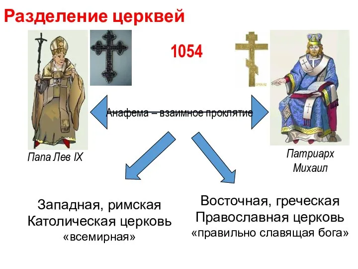 Разделение церквей Папа Лев IX Патриарх Михаил Анафема – взаимное проклятие