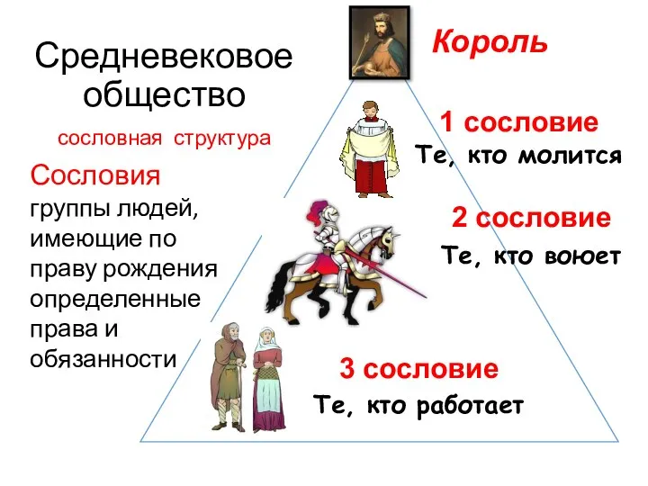 Средневековое общество сословная структура Король Сословия – группы людей, имеющие по