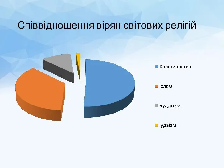 Співвідношення вірян світових релігій