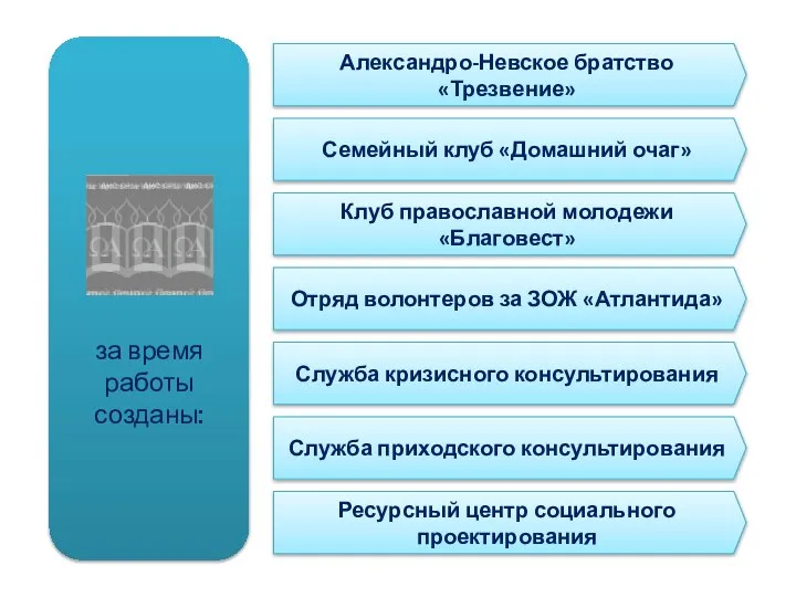 за время работы созданы: Александро-Невское братство «Трезвение» Семейный клуб «Домашний очаг»