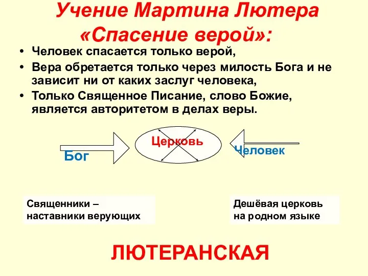 Учение Мартина Лютера «Спасение верой»: Человек спасается только верой, Вера обретается