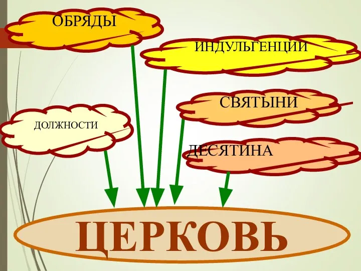 ЦЕРКОВЬ ОБРЯДЫ ИНДУЛЬГЕНЦИИ ДОЛЖНОСТИ ДЕСЯТИНА СВЯТЫНИ