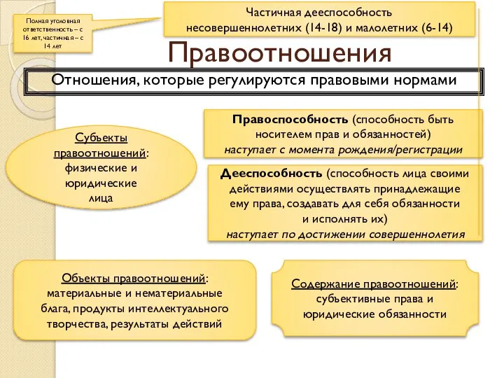 Правоотношения Отношения, которые регулируются правовыми нормами Субъекты правоотношений: физические и юридические