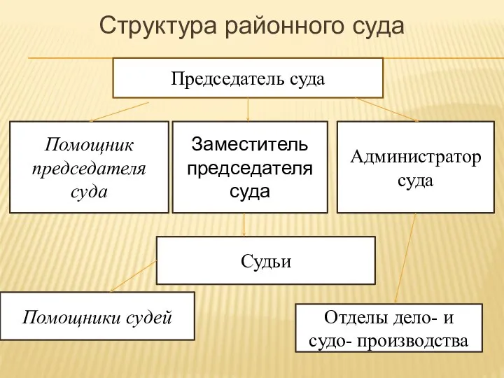 Председатель суда Помощник председателя суда Судьи Отделы дело- и судо- производства