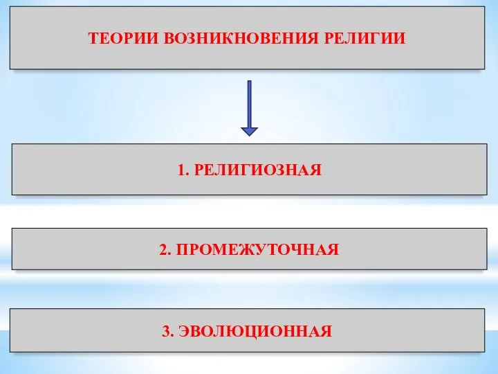 ТЕОРИИ ВОЗНИКНОВЕНИЯ РЕЛИГИИ 1. РЕЛИГИОЗНАЯ 2. ПРОМЕЖУТОЧНАЯ 3. ЭВОЛЮЦИОННАЯ