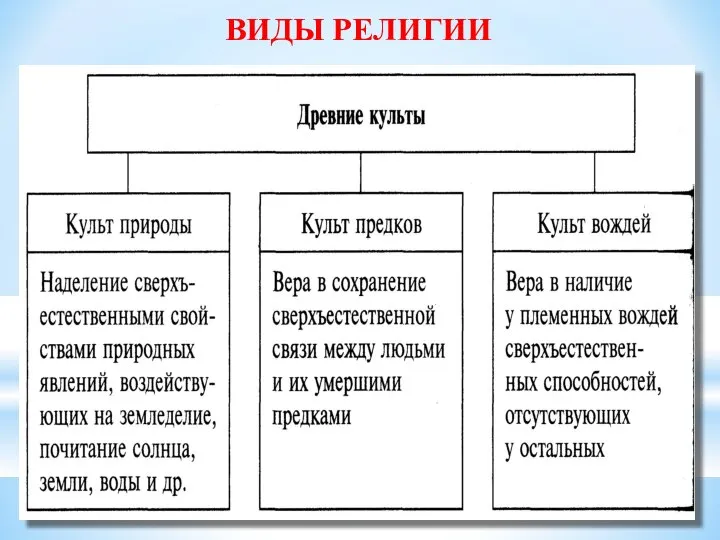 ВИДЫ РЕЛИГИИ