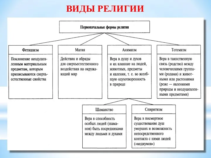 ВИДЫ РЕЛИГИИ