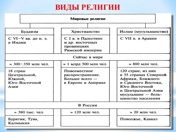 ВИДЫ РЕЛИГИИ