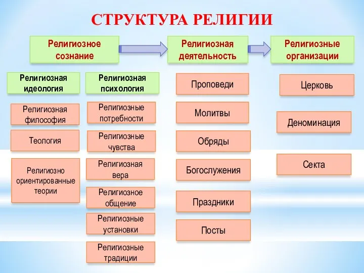 СТРУКТУРА РЕЛИГИИ