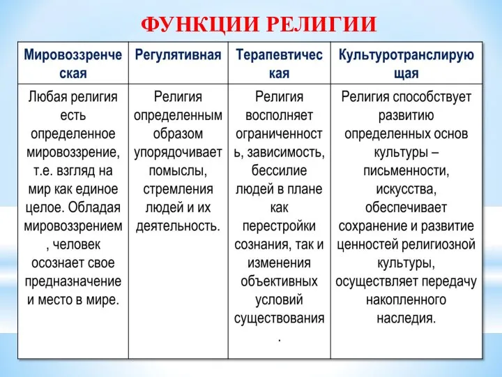 ФУНКЦИИ РЕЛИГИИ