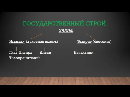 ГОСУДАРСТВЕННЫЙ СТРОЙ ХАЛИФ Имамат (духовная власть) Эмират (светская) Глав. Визирь Диван Начальник Телохранителей