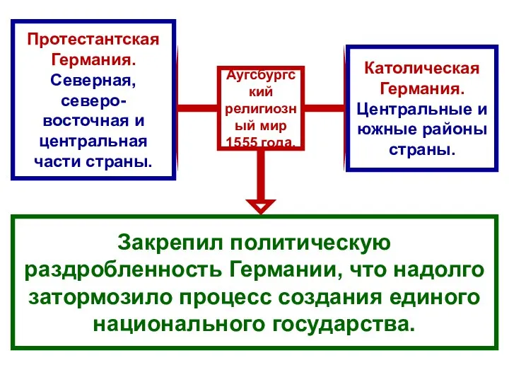 Аугсбургский религиозный мир 1555 года. Протестантская Германия. Северная, северо-восточная и центральная