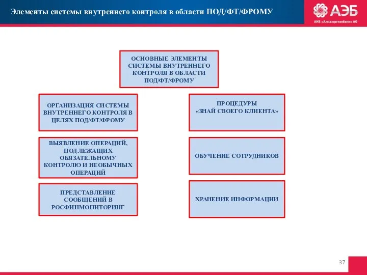 Элементы системы внутреннего контроля в области ПОД/ФТ/ФРОМУ ОСНОВНЫЕ ЭЛЕМЕНТЫ СИСТЕМЫ ВНУТРЕННЕГО