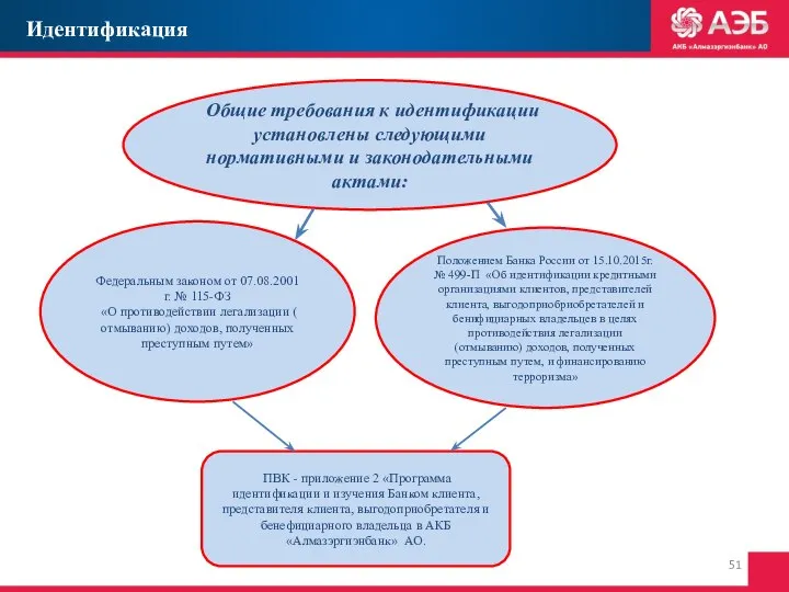 Общие требования к идентификации установлены следующими нормативными и законодательными актами: Федеральным