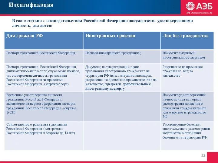 В соответствии с законодательством Российской Федерации документами, удостоверяющими личность, являются: Идентификация