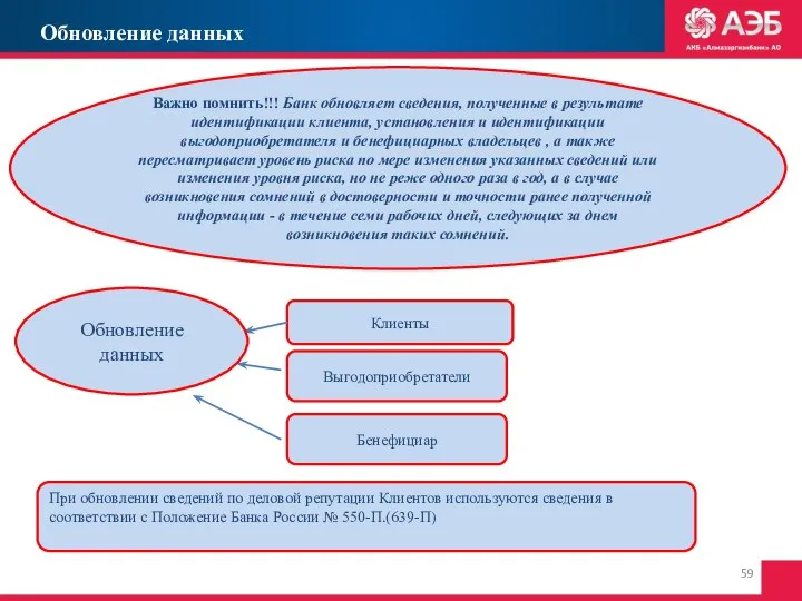Обновление данных Важно помнить!!! Банк обновляет сведения, полученные в результате идентификации