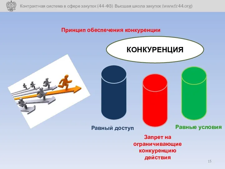 КОНКУРЕНЦИЯ Равный доступ Запрет на ограничивающие конкуренцию действия Равные условия Принцип обеспечения конкуренции