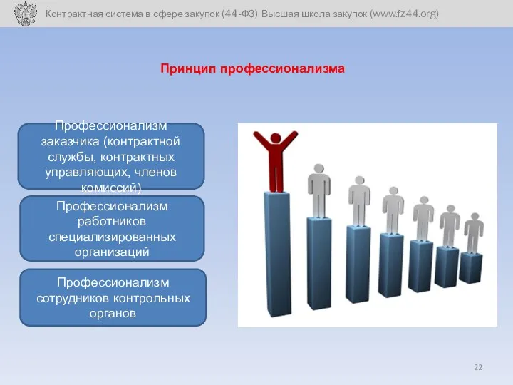 Профессионализм заказчика (контрактной службы, контрактных управляющих, членов комиссий) Профессионализм работников специализированных