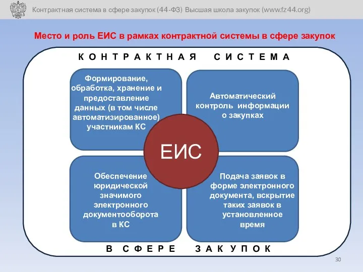 Автоматический контроль информации о закупках Место и роль ЕИС в рамках