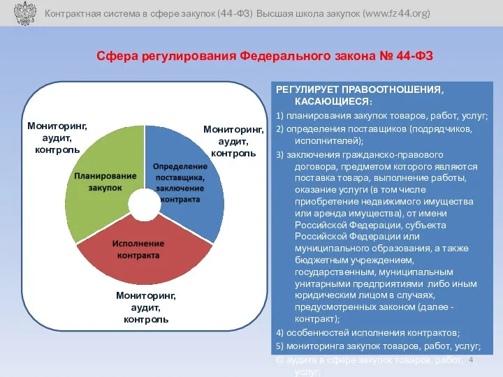 РЕГУЛИРУЕТ ПРАВООТНОШЕНИЯ, КАСАЮЩИЕСЯ: 1) планирования закупок товаров, работ, услуг; 2) определения