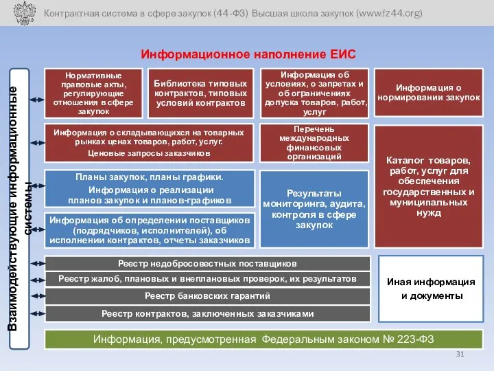 Планы закупок, планы графики. Информация о реализации планов закупок и планов-графиков