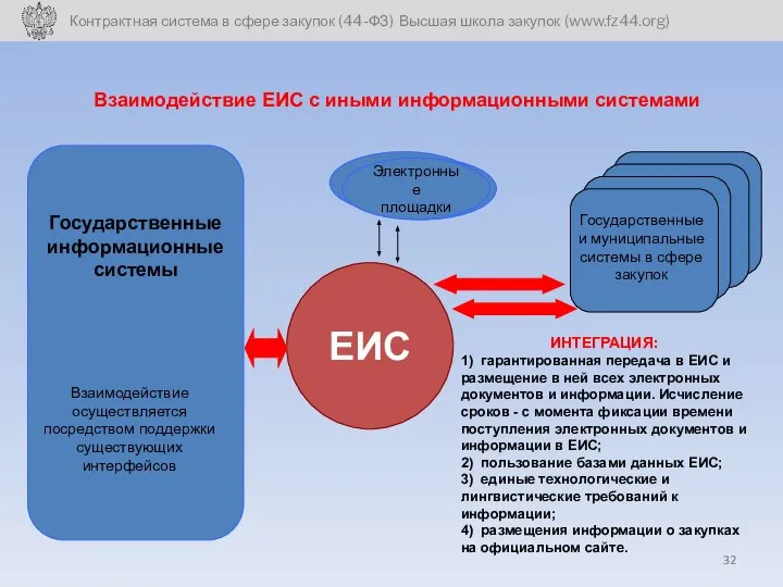 Взаимодействие ЕИС с иными информационными системами ЕИС Государственные информационные системы Взаимодействие