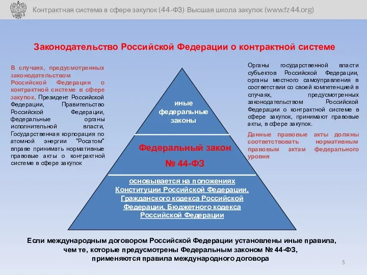 Законодательство Российской Федерации о контрактной системе В случаях, предусмотренных законодательством Российской
