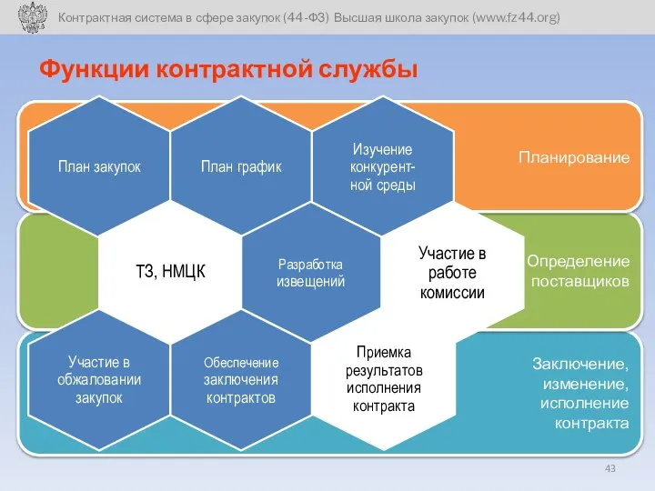 Заключение, изменение, исполнение контракта Определение поставщиков Планирование Функции контрактной службы