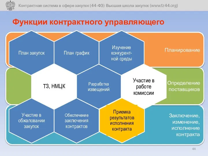 Заключение, изменение, исполнение контракта Определение поставщиков Планирование Функции контрактного управляющего