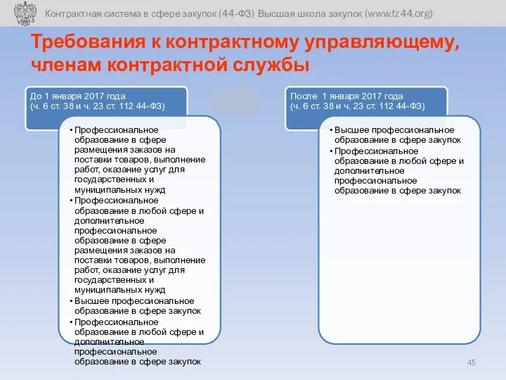 Требования к контрактному управляющему, членам контрактной службы