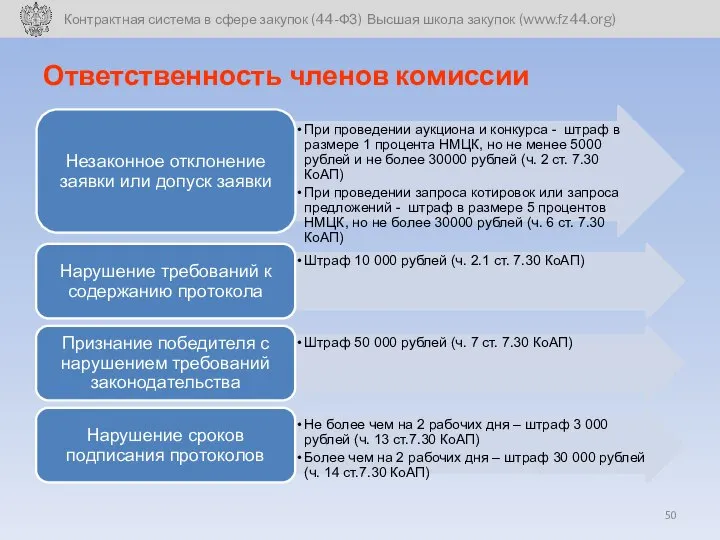 Ответственность членов комиссии