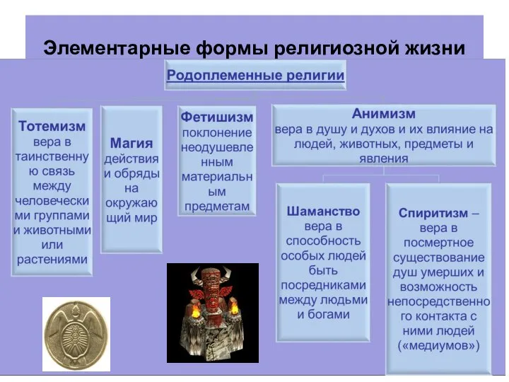 Элементарные формы религиозной жизни