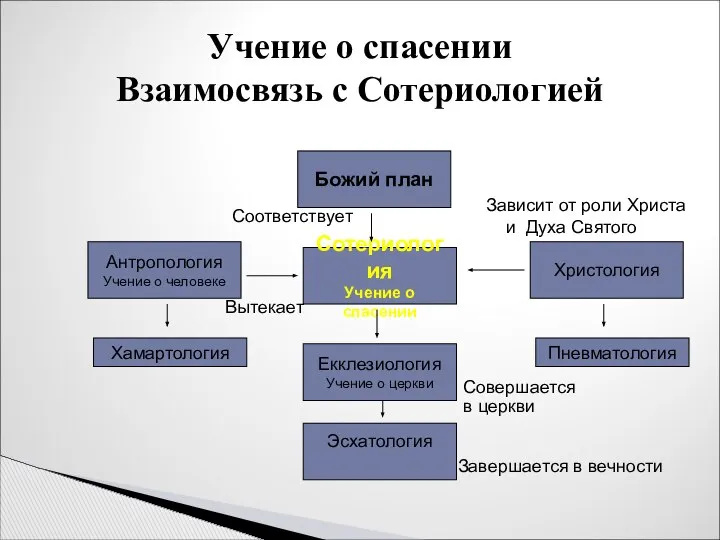 Учение о спасении Взаимосвязь с Сотериологией Божий план Сотериология Учение о