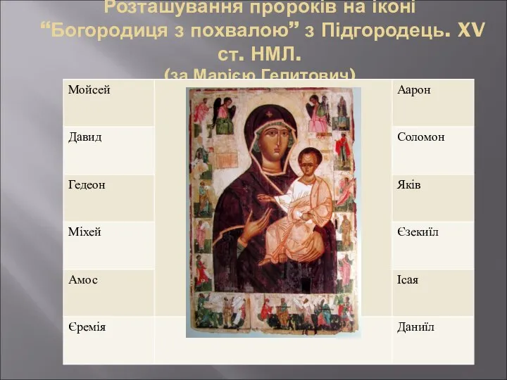 Розташування пророків на іконі “Богородиця з похвалою” з Підгородець. XV ст. НМЛ. (за Марією Гелитович)