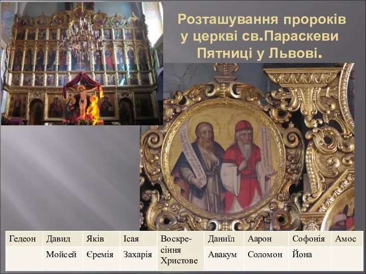 Розташування пророків у церкві св.Параскеви Пятниці у Львові.