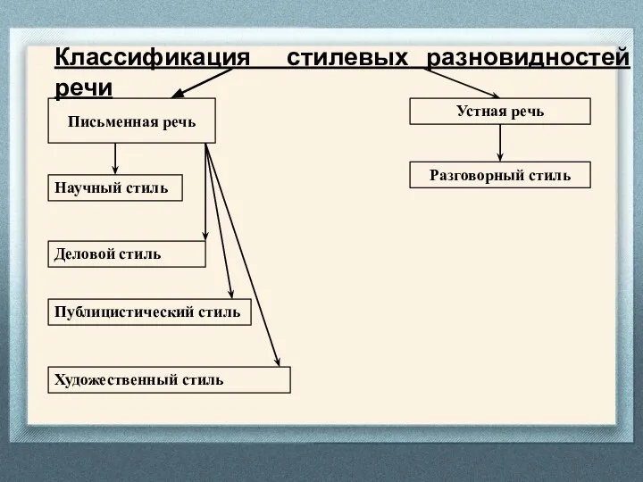 Классификация стилевых разновидностей речи Письменная речь Научный стиль Деловой стиль Публицистический