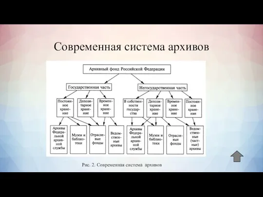 Современная система архивов Рис. 2. Современная система архивов