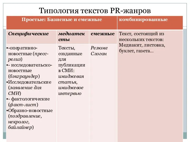 Типология текстов PR-жанров