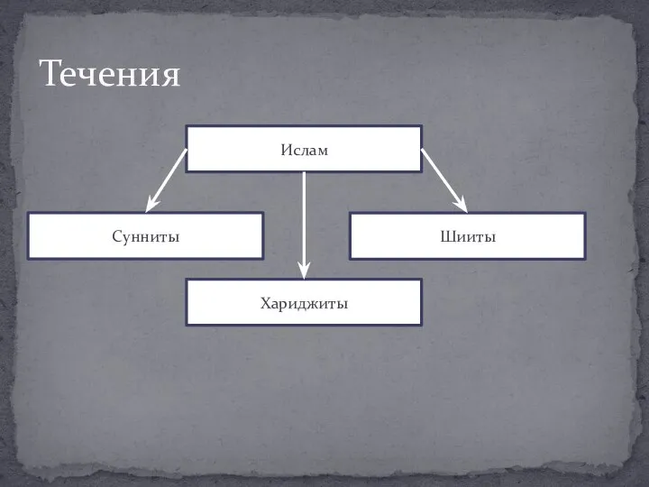 Течения Ислам Сунниты Хариджиты Шииты