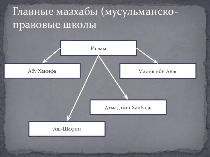 Главные мазхабы (мусульманско-правовые школы Ислам Абу Ханифа Аш-Шафии Малик ибн Анас Ахмад бин Ханбаль