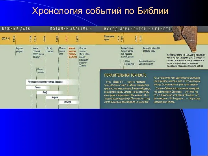 Хронология событий по Библии